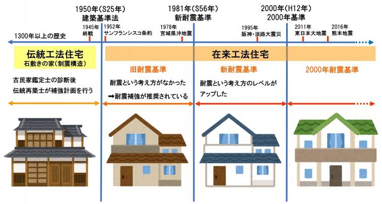 建築法の移り変わり