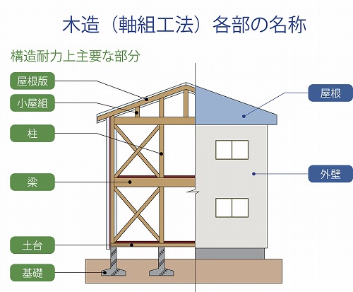 木造各部の名称