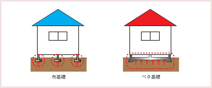 基礎の内容