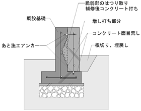 増し基礎