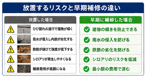 基礎劣化　放置